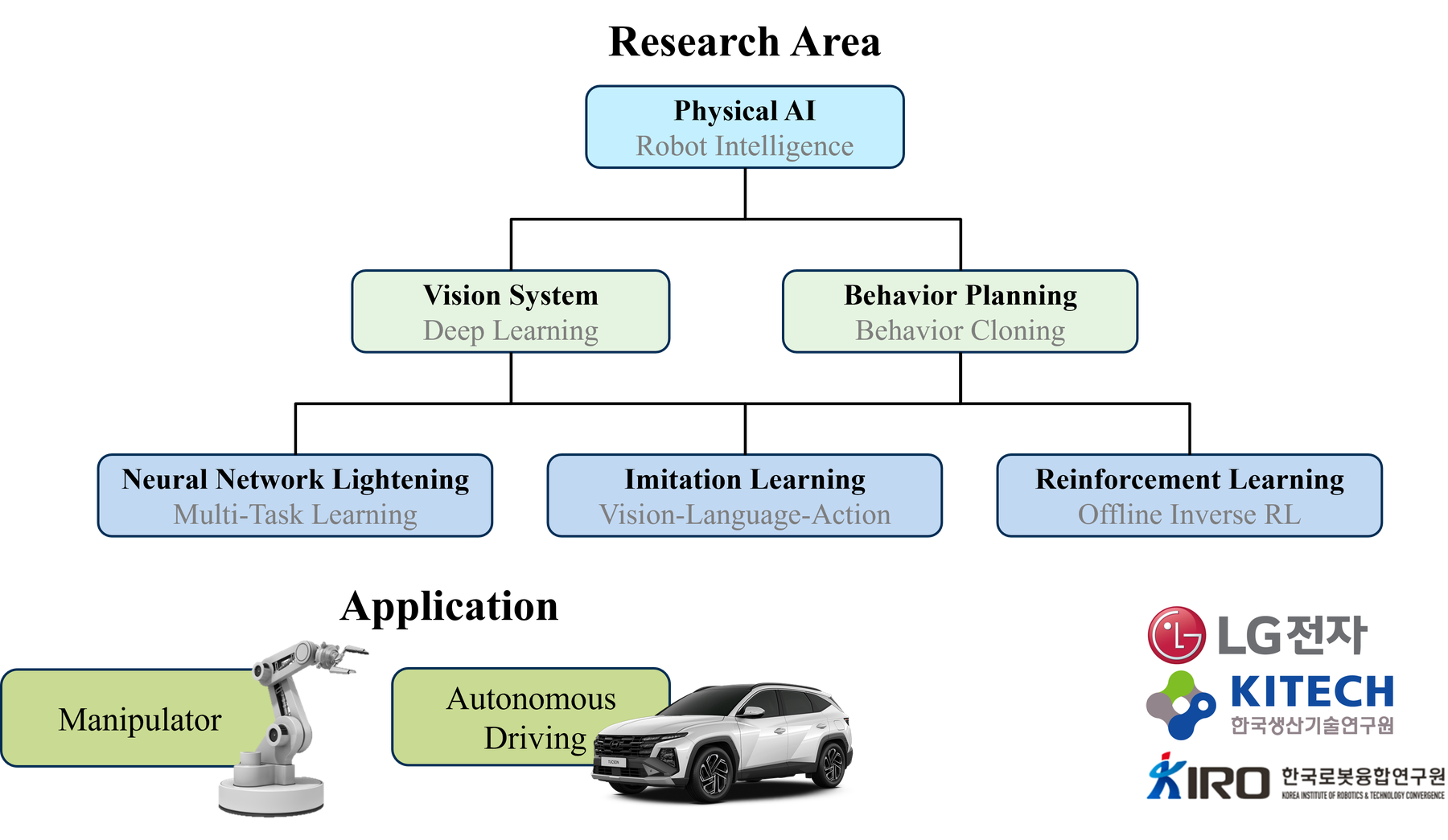 RILS research areas and applications